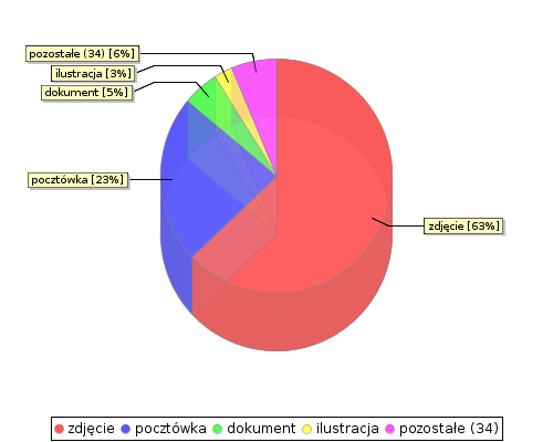 stat chart